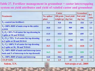 Castor based intercropping systems | PPTX