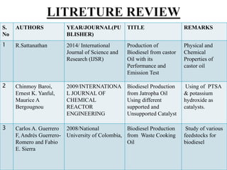 S.
No
AUTHORS YEAR/JOURNAL(PU
BLISHER)
TITLE REMARKS
1 R.Sattanathan 2014/ International
Journal of Science and
Research (IJSR)
Production of
Biodiesel from castor
Oil with its
Performance and
Emission Test
Physical and
Chemical
Properties of
castor oil
2 Chinmoy Baroi,
Ernest K. Yanful,
Maurice A
Bergougnou
2009/INTERNATIONA
L JOURNAL OF
CHEMICAL
REACTOR
ENGINEERING
Biodiesel Production
from Jatropha Oil
Using different
supported and
Unsupported Catalyst
Using of PTSA
& potassium
hydroxide as
catalysts.
3 Carlos A. Guerrero
F, Andrés Guerrero-
Romero and Fabio
E. Sierra
2008/National
University of Colombia,
Biodiesel Production
from Waste Cooking
Oil
Study of various
feedstocks for
biodiesel
 