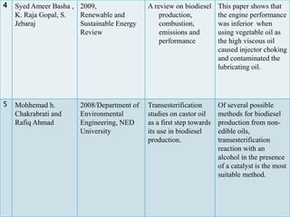 4 Syed Ameer Basha ,
K. Raja Gopal, S.
Jebaraj
2009,
Renewable and
Sustainable Energy
Review
A review on biodiesel
production,
combustion,
emissions and
performance
This paper shows that
the engine performance
was inferior when
using vegetable oil as
the high viscous oil
caused injector choking
and contaminated the
lubricating oil.
5 Mohhemad h.
Chakrabrati and
Rafiq Ahmad
2008/Department of
Environmental
Engineering, NED
University
Transesterification
studies on castor oil
as a first step towards
its use in biodiesel
production.
Of several possible
methods for biodiesel
production from non-
edible oils,
transesterification
reaction with an
alcohol in the presence
of a catalyst is the most
suitable method.
 