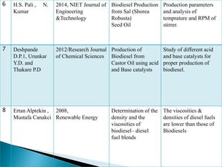 6 H.S. Pali , N.
Kumar
2014, NIET Journal of
Engineering
&Technology
Biodiesel Production
from Sal (Shorea
Robusta)
Seed Oil
Production parameters
and analysis of
temprature and RPM of
stirrer.
7 Deshpande
D.P.1, Urunkar
Y.D. and
Thakare P.D
2012/Research Journal
of Chemical Sciences
Production of
Biodiesel from
Castor Oil using acid
and Base catalysts
Study of different acid
and base catalysts for
proper production of
biodiesel.
8 Ertan Alptekin ,
Mustafa Canakci
2008,
Renewable Energy
Determination of the
density and the
viscosities of
biodiesel– diesel
fuel blends
The viscosities &
densities of diesel fuels
are lower than those of
Biodiesels
 