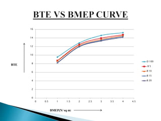 0
2
4
6
8
10
12
14
16
0 0.5 1 1.5 2 2.5 3 3.5 4 4.5
D 100
B 5
B 10
B 15
B 20
BTE
BMEP(N/ sq m)
 