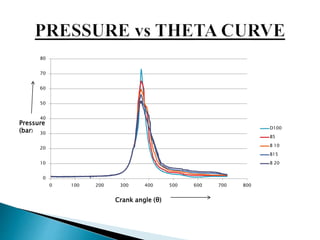 0
10
20
30
40
50
60
70
80
0 100 200 300 400 500 600 700 800
D100
B5
B 10
B15
B 20
Pressure
(bar)
Crank angle (θ)
 