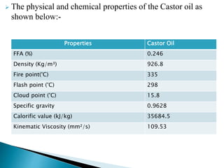  The physical and chemical properties of the Castor oil as
shown below:-
Properties Castor Oil
FFA (%) 0.246
Density (Kg/m³) 926.8
Fire point(°C) 335
Flash point (°C) 298
Cloud point (°C) 15.8
Specific gravity 0.9628
Calorific value (kJ/kg) 35684.5
Kinematic Viscosity (mm²/s) 109.53
 