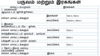 பருவம் மற்றும் இரகங்கள்
மாவட்டம்/பருவம் இரகங்கள்
1. மானாவாரி
ஆடிப்பட்டம் (ஜூன்-ஜூலை)
எல்ைா மாவட்டங்களும்
இரகங்கள் TMV 5, TMV 6
கைப்பினம் TMVCH 1, YRCH 1
2. இறலவ
லவகாசிப்பட்டம் (மம - ஜூன்)
எல்ைா மாவட்டங்களும் கைப்பினம் YRCH 1
கார்த்திலகப்பட்டம் (நவம்பர் - டிசம்பர்)
எல்ைா மாவட்டங்களும் கைப்பினம் YRCH 1
பங்குனி பட்டம் (மார்ச்- ஏப்ரல்)
எல்ைா மாவட்டங்களும் கைப்பினம் YRCH 1
3. மதாட்டநிைம் (வரப்பு)
பல்ைாண்டு பயிராக
எல்ைா மாவட்டங்களும் இரகம் CO 1
 