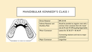 MANDIBULAR KENNEDY’S CLASS I
Direct Retainer RPI: 34 44
Indirect Retainer and
Auxiliary Rest
Should be provided as cingulum rests with a
common minor connector from the mesial
rest of 34 and 44 OR by giving lingual plate
Minor Connector Lattice for 35 36 37 + 45 46 47
Connecting retainers and rest to major
connector
Major Connector Lingual bar
 