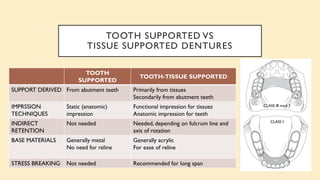 TOOTH SUPPORTED VS
TISSUE SUPPORTED DENTURES
TOOTH
SUPPORTED
TOOTH-TISSUE SUPPORTED
SUPPORT DERIVED From abutment teeth Primarily from tissues
Secondarily from abutment teeth
IMPRSSION
TECHNIQUES
Static (anatomic)
impression
Functional impression for tissues
Anatomic impression for teeth
INDIRECT
RETENTION
Not needed Needed, depending on fulcrum line and
axis of rotation
BASE MATERIALS Generally metal
No need for reline
Generally acrylic
For ease of reline
STRESS BREAKING Not needed Recommended for long span
CLASS III mod 1
CLASS I
 