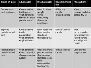 Types of post Advantages Disadvantages Recommended
use
Precautions
Custom cast
post and core
•Conservative
tooth prep.
•High strength
•Better fit than
prefabricated
•Less fit than
wroght
•Time
consuming
•Complex
procedure
•Elliptical
canals
•Flared canals
•Care to
remove nodules
before try in
Tapered
prefabricated
post
•Conservative
tooth
preparation
•High strength
•High stiffness
•Less retentive
than parallel
sided and
threaded post
•Small circular
canals
•Not
recommended
for excessively
flared canals
and elliptical
canals
Parallel sided
prefabricated
post
•High strength
•Good retention
•Comprehensive
system
•Precious metal
post expensive
•Corrosion of
stainless steel
•Less
conservative
tooth prep.
•Small circular
canals
Care during
preparation
 