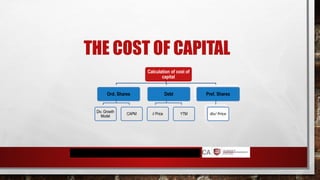 THE COST OF CAPITAL
Calculation of cost of
capital
Ord. Shares
Div. Growth
Model
CAPM
Debt
i/ Price YTM
Pref. Shares
div/ Price
 