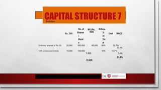 CAPITAL STRUCTURE 7
Solution
Rs. '000
No. of
Shares
/
Bond
s
MV (Rs.
'000)
W.Avg.
%
of
Tot
al
Cost WACC
Ordinary shares of Rs 50 25,000 500,000 65,000 90% 22.7%
20.4%
12% unsecured bonds 10,000 100,000
7,200
10% 11.7%
1.2%
72,200
21.6%
 
