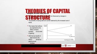 THEORIES OF CAPITAL
STRUCTURE
Modigliani and Miller theory with tax
 The weighted average cost of capital is not influenced by changes in
capital structure
 The benefits of issuing debt are counter balanced by the increased cost of
equity
 This means that (without
tax implications) the
WACC remains
constant at any level
of gearing
 With the tax benefit of
debt however the
WACC will fall as
gearing levels
increase
 