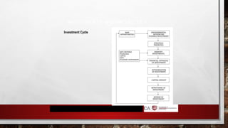 INVESTMENTS AND PROJECTS 1
Investment Cycle
 