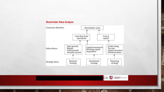 VALUATION METHODS
Shareholder Value Analysis
 