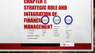 CHAPTER 1:
STRATEGIC ROLE AND
INTEGRATION OF
FINANCIAL
MANAGEMENT
Stakeholders
Those parties with a
legitimate interest in
how the organisation
behaves
 Internal
 Connected
 External
Stakeholders’ interests
are liable to conflict.
 Shareholders
 Customers
 Suppliers
 Lenders
 Trade unions
 Competitors
 Owners/
Founders
 Manage
ment
 Staff
• Government
• Local
government
• Public
• Pressure
groups
• Opinion
leaders
Internal Connected External
 