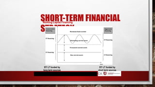 SHORT-TERM FINANCIAL
STRATEGY
Working Capital Financing
ST/ LT funded by
long term sources
ST/ LT funded by
short term sources
 