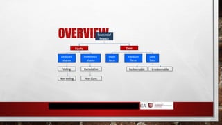 OVERVIEW
Sources of
finance
Equity Debt
Short
term
Long
Term
Redeemable Irredeemable
Ordinary
shares
Preference
shares
Voting
Non voting
Cumulative
Non Cum.
Medium
Term
 