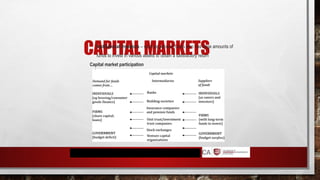 CAPITAL MARKETS
 Institutional investors – such as pension funds who has large amounts of
funds to invest in various assets to obtain a satisfactory return
Capital market participation
 