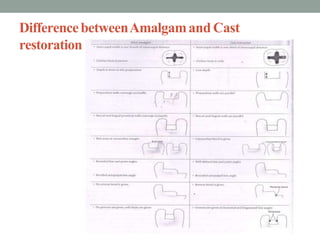 DifferencebetweenAmalgamand Cast
restoration
 