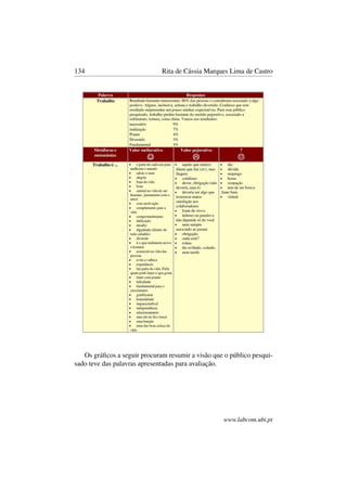 134 Rita de Cássia Marques Lima de Castro
Os gráﬁcos a seguir procuram resumir a visão que o público pesqui-
sado teve das palavras apresentadas para avaliação.
www.labcom.ubi.pt
 
