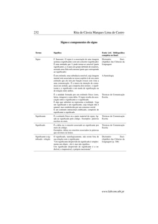 232 Rita de Cássia Marques Lima de Castro
Signo e componentes do signo
Termo Signiﬁca Fonte (ref. bibliográﬁca
completa no ﬁnal)
Signo F. Saussure: O signo é a associação de uma imagem
acústica (signiﬁcante) com um conceito (signiﬁcado)
É uma entidade que 1) pode tornar-se sensível (parte
signiﬁcante), e 2) para um grupo deﬁnido de usuários,
assinala uma falta nela mesma (parte que corresponde
ao signiﬁcado)
Dicionário Enci-
clopédico das Ciências da
Linguagem
É um estímulo, uma substância sensível, cuja imagem
mental está associada no nosso espírito à de um outro
estímulo que ele tem por função evocar com vista a
uma comunicação. É a marca da intenção de comu-
nicar um sentido, que comporta dois termos: o signif-
icante e o signiﬁcado e um modo de signiﬁcação ou
de relação entre ambos.
A Semiologia
É a unidade formada por um estímulo físico (sons,
letras, imagens) e uma idéia. O signo resulta da asso-
ciação entre o signiﬁcante e o signiﬁcado.
É algo que substitui ou representa a realidade. Liga
um signiﬁcado e um signiﬁcante, cuja relação não é
natural, mas estabelecida por um consenso social.
É um estímulo intencional codiﬁcado, composto de
signiﬁcante e signiﬁcado
Técnicas de Comunicação
Escrita
Signiﬁcante É o estímulo físico ou a parte material do signo, lig-
ada ao signiﬁcado pelo código. Exemplos: palavras
escritas ou orais.
Técnicas de Comunicação
Escrita
Signiﬁcado É a idéia ou o conceito associado ao signiﬁcante por
meio do código.
Exemplos: idéias ou conceitos associados às palavras
que ouvimos ou lemos.
Técnicas de Comunicação
Escrita
Signiﬁcante e sig-
niﬁcado - relação
O signiﬁcado, tautologicamente, não existe fora de
sua relação com o signiﬁcante.
"Um signiﬁcante desprovido de signiﬁcado é simples-
mente um objeto - ele é, mas não signiﬁca.
Um signiﬁcado desprovido de signiﬁcante é o in-
dizível, o impensável, o próprio inexistente”
Dicionário Enci-
clopédico das Ciências da
Linguagem (p. 106)
www.labcom.ubi.pt
 