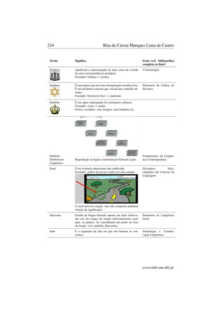 234 Rita de Cássia Marques Lima de Castro
Termo Signiﬁca Fonte (ref. bibliográﬁca
completa no ﬁnal)
Símbolo signiﬁcará a representação de uma coisa em virtude
de uma correspondência analógica.
Exemplo: balança ⇒ justiça
A Semiologia
Símbolo É uma ﬁgura que tem uma interpretação temática ﬁxa.
É um elemento concreto que veicula um conteúdo ab-
strato.
Exemplo: Estrela de Davi ⇒ judaísmo
Elementos de Análise do
Discurso
Símbolo É um signo impregnado de conotações culturais.
Exemplo: coroa ⇒ poder
Outros exemplos: uma insígnia, uma bandeira etc.
Símbolo-
Simbolismo
Lingüístico
Reprodução da ﬁgura construída por Edward Lopes
Fundamentos da Lingüís-
tica Contemporânea
Sinal É um estímulo intencional não codiﬁcado.
Exemplo: galhos de árvore caídos em uma estrada.
O sinal provoca reação, mas não comporta nenhuma
relação de signiﬁcação.
Dicionário Enci-
clopédico das Ciências da
Linguagem
Sincronia Estudo da língua baseado apenas em fatos observa-
dos em um espaço de tempo suﬁcientemente curto
para, na prática, ser considerado um ponto no eixo
do tempo. (ver, também, Diacronia).
Elementos de Lingüística
Geral
Som É o segmento da fala em que um fonema se con-
cretiza.
Semiologia e Comuni-
cação Lingüística
www.labcom.ubi.pt
 