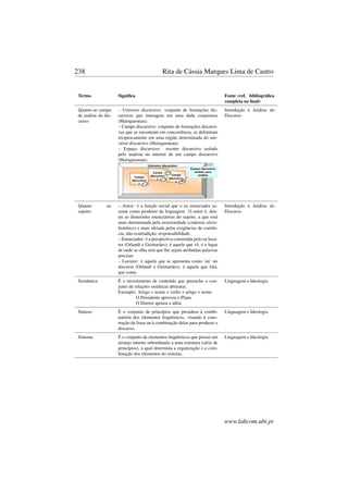 238 Rita de Cássia Marques Lima de Castro
Termo Signiﬁca Fonte (ref. bibliográﬁca
completa no ﬁnal)
Quanto ao campo
de análise do dis-
curso:
– Universo discursivo: conjunto de formações dis-
cursivas que interagem em uma dada conjuntura
(Maingueneau).
– Campo discursivo: conjunto de formações discursi-
vas que se encontram em concorrência, se delimitam
reciprocamente em uma região determinada do uni-
verso discursivo (Maingueneau).
– Espaço discursivo: recorte discursivo isolado
pelo analista no interior de um campo discursivo
(Maingueneau).
Introdução à Análise do
Discurso
Quanto ao
sujeito:
– Autor: é a função social que o eu enunciador as-
sume como produtor da linguagem. O autor é, den-
tre as dimensões enunciativas do sujeito, a que está
mais determinada pela exterioridade (contexto sócio-
histórico) e mais afetada pelas exigências de coerên-
cia, não-contradição, responsabilidade.
– Enunciador: é a perspectiva construída pelo eu locu-
tor (Orlandi e Guimarães); é aquele que vê, é o lugar
de onde se olha sem que lhe sejam atribuídas palavras
precisas
– Locutor: é aquele que se apresenta como ’eu’ no
discurso (Orlandi e Guimarães); é aquele que fala,
que conta
Introdução à Análise do
Discurso
Semântica É o investimento de conteúdo que preenche o con-
junto de relações sintáticas abstratas.
Exemplo: Artigo + nome + verbo + artigo + nome
O Presidente aprovou o Plano
O Diretor apoiou a idéia
Linguagem e Ideologia
Sintaxe É o conjunto de princípios que presidem à combi-
natória dos elementos lingüísticos, visando à cons-
trução da frase ou à combinação delas para produzir o
discurso.
Linguagem e Ideologia
Sistema É o conjunto de elementos lingüísticos que possui um
arranjo interno subordinado a uma estrutura (série de
princípios), a qual determina a organização e a com-
binação dos elementos do sistema.
Linguagem e Ideologia
www.labcom.ubi.pt
 