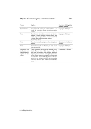 "O poder da comunicação e a intertextualidade" 239
Termo Signiﬁca Fonte (ref. bibliográﬁca
completa no ﬁnal)
Superestrutura É o conjunto de instituições jurídico-políticas e as
formas de consciência social de uma certa infra-
estrutura.
Linguagem e Ideologia
Tema É um elemento da semântica discursiva que não cor-
responde a nenhum elemento do mundo natural, mas
sim às categorias que ordenam esse mundo natural.
Exemplo: amor, responsabilidade, riqueza.
Ver, também, Figura.
Linguagem e Ideologia
Texto É um discurso manifestado por um plano de expressão
qualquer.
Elementos de Análise do
Discurso
Texto É a manifestação de um discurso por meio de um
plano de expressão.
Linguagem e Ideologia
Universo de con-
corrência ou mer-
cado simbólico e
espécies de dis-
cursos
É uma combinação de conceito de formação discur-
siva de Foucault com a idéia de que a análise do
texto como discurso deve levar em conta, também, a
proposta para seu consumo ou recepção que traz im-
plícita, deﬁnida pela caracterização do co-enunciador
ou destinatário. As variedades de gêneros de discurso
opostos em um mercado simbólico são denominadas
espécies de discursos. Ver, também, Ordem dos dis-
cursos.
Comunicação e Discurso
www.labcom.ubi.pt
 