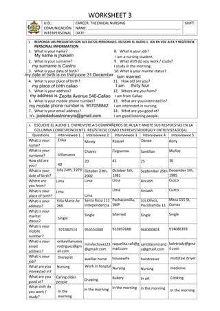 WORKSHEET 3
U.D.:
COMUNICACIÓN
INTERPERSONAL
CAREER: THECNICAL NURSING
NAME: ………………………………………………………………………………………
DATE: ………………………………………………………………………………………..
SHIFT:
………..
I. RESPONDA LAS PREGUNTAS CON SUS DATOS PERSONALES. ESCUCHE EL AUDIO 1. LEA EN VOZ ALTA Y REGÍSTRESE.
PERSONAL INFORMATION
1. What is your name?
2. What is your surname?
3. What is your date of birth?
……………………………………………………………………………
4. What is your place of birth?
5. What is your address?
6. What is your mobile phone number?
7. What is your email address?
It's
8. What is your job?
I am a nursing student.
9. What shift do you work / study?
I study in the morning.
10.What is your marital status?
11. How old are you?
12. Where are you from?
I am from Callao
13. What are you interested in?
I am interested in nursing.
14. What are you good at?
I am good listening people.
II. ESCUCHE EL AUDIO 1. ENTREVISTE A 5 COMPAÑEROS DE AULA Y ANOTE SUS RESPUESTAS EN LA
COLUMNA CORRESPONDIENTE. REGÍSTRESE COMO ENTREVISTADOR(A) Y ENTREVISTADO(A).
Questions Interviewee 1
Erika
Villanueva
40
Single
therapist
In the
morning
Interviewee 2 Interviewee 3 Interviewee 4 Interviewee 5
What is your
name?
What is your
surname?
How old are
you?
What is your
date of birth?
Where are
you from?
What is your
place of birth?
What is your
address?
What is your
marital
status?
What is your
mobile
number?
What is your
email
address?
What is your
job?
What are you
interested in?
What are you
good at?
What shift do
you work /
study?
My name is jhakelin
jsoledadcastroneyra@gmail.com
my date of birth is on thirty-one 31 December
my surname is Castro
my place of birth callao
my address is Zepita Avenue 546-Callao
my mobile phone number is 917058842
Iam married
I am thirty four
July 24th, 1979
Lima
Lima
Villa Maria Av
366
971482514
erikavillanueva
rodriguez@gm
ail.com
Nursing
Caring older
people
Mirely
Chavez
20
October 23th,
2002
Lima
Lima
Santa Rosa 111
Independencia
Single
953554880
mirelychavez23
@gmaill.com
auxiliar nurse
Work in hosptal
Drawing
In the morning
Raquel
Fiegueroa
41
October 5th,
1981
Lima
Lima
Pachacamilla,
SMP
Married
933697688
raquelita.rafi@g
mail.com
housewife
Nursing
Bakery
In the morning
Danae
Santillan
25
September 25th
Ancash
Ancash
Los Olivos,
Piscobamba 11
Single
968300803
santillanmirand
a@gmaill.com
hairdresser
Nursing
In art
In the morning
Rony
Muñoz
36
December 5th,
1985
Cuzco
Cuzco
Meza 155 St,
Comas
Single
914086393
kaletrody@gma
il.com
mototaxi driver
medicine
Cooking
In the morning
 