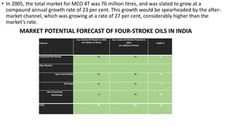 • In 2005, the total market for MCO 4T was 76 million litres, and was slated to grow at a
compound annual growth rate of 23 per cent. This growth would be spearheaded by the after-
market channel, which was growing at a rate of 27 per cent, considerably higher than the
market’s rate.
MARKET POTENTIAL FORECAST OF FOUR-STROKE OILS IN INDIA
Channel
Four‐Stroke Oil Market in 2005
(in millions of litres)
Four‐stroke Oil Market Potential in
2010
(in millions of litres)
CAGR %
Franchised Workshops 30 65 17
After Market:
Spare Part Outlets 22 90 33
Oil Shops 16 25 9
Non‐Franchised
Workshops 8 30 30
Total 76 210 23
 
