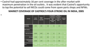 • Castrol had approximately 16 per cent coverage in the after-market with
maximum penetration in the oil outlets . It was evident that Castrol’s opportunity
to tap the potential to sell MCOs could come from spare parts shops and NFWs.
MARKET COVERAGE OF CASTROL’S FOUR-STROKE OIL IN INDIA, 2005
•
Channel
Outlet
Universe
Outlets
Selling
CastrolOil
Coverage (%)
Four‐Stroke
Oil Market
Potential in
2005
(inmillionsof
litres)
Castrol’s
Four‐Stroke
Oil Sales
(in million of
litres)
Potential
Tapped
Franchised
Workshops 4,500 665 14.8 30 3.54 11.8
After Market:
Spare Part Outlets 38,000 6,235 16.4 22 3.6 16.4
Oil Shops 14,500 4,411 30.4 16 3.9 24.4
Non‐Franchised
Workshops 20,000 1,267 6.3 8 0.85 10.6
Total 77,000 12,578 N/A 76 11.89 N/A
 