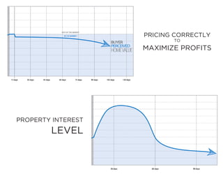 PRICING CORRECTLY
TO
MAXIMIZE PROFITS
PROPERTY INTEREST
LEVEL
 