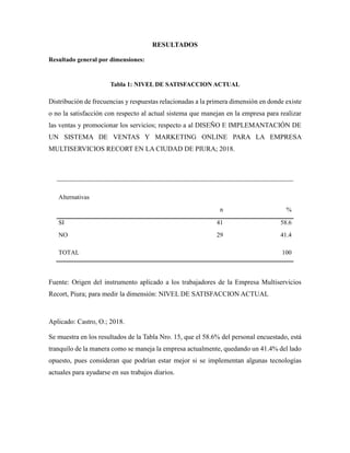 RESULTADOS
Resultado general por dimensiones:
Tabla 1: NIVEL DE SATISFACCION ACTUAL
Distribución de frecuencias y respuestas relacionadas a la primera dimensión en donde existe
o no la satisfacción con respecto al actual sistema que manejan en la empresa para realizar
las ventas y promocionar los servicios; respecto a al DISEÑO E IMPLEMANTACIÓN DE
UN SISTEMA DE VENTAS Y MARKETING ONLINE PARA LA EMPRESA
MULTISERVICIOS RECORT EN LA CIUDAD DE PIURA; 2018.
Alternativas
n %
SI 41 58.6
NO 29 41.4
TOTAL 100
Fuente: Origen del instrumento aplicado a los trabajadores de la Empresa Multiservicios
Recort, Piura; para medir la dimensión: NIVEL DE SATISFACCION ACTUAL
Aplicado: Castro, O.; 2018.
Se muestra en los resultados de la Tabla Nro. 15, que el 58.6% del personal encuestado, está
tranquilo de la manera como se maneja la empresa actualmente, quedando un 41.4% del lado
opuesto, pues consideran que podrían estar mejor si se implementan algunas tecnologías
actuales para ayudarse en sus trabajos diarios.
 