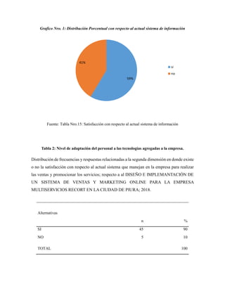Grafico Nro. 1: Distribución Porcentual con respecto al actual sistema de información
Fuente: Tabla Nro.15: Satisfacción con respecto al actual sistema de información
Tabla 2: Nivel de adaptación del personal a las tecnologías agregadas a la empresa.
Distribución de frecuencias y respuestas relacionadas a la segunda dimensión en donde existe
o no la satisfacción con respecto al actual sistema que manejan en la empresa para realizar
las ventas y promocionar los servicios; respecto a al DISEÑO E IMPLEMANTACIÓN DE
UN SISTEMA DE VENTAS Y MARKETING ONLINE PARA LA EMPRESA
MULTISERVICIOS RECORT EN LA CIUDAD DE PIURA; 2018.
Alternativas
n %
SI 45 90
NO 5 10
TOTAL 100
59%
41%
si
no
 
