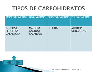 MONOSACARIDOS DISACARIDOS OLIGOSACARIDOS POLISACARIDOS
GLUCOSA
FRUCTOSA
GALACTOSA
MALTOSA
LACTOSA
SACAROSA
INULINA ALMIDON
GLUCOGENO
12/05/2016LADY PAOLA CASTRO SEGURA
 