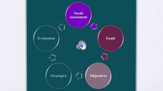 How to design a learning module: A STRUCTURED APPROACH | PPTX