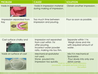 PROBLEM CAUSE SOLUTION
Voids in impression Voids in impression material
during making of impression.
Obtain another impression.
Impression separated from
tray
Too much time between
impression and pouring.
Pour as soon as possible.
Cast surface chalky and
soft
Impression not separated
from cast within 1hr
after pouring.
Incorrect water powder
ratio, making mix too thin.
Separate within 1 hr.
Weigh stone and mix
with required amount of
water.
Voids on surface of cast Mechanical spatulator
not used.
Stone poured into
impression too quickly
Mix it in mechanical
Spatulator.
Pour slowly into only one
distal corner.
Rudd an Morrow, dental laboratory
procedures - complete dentures (volume I),
2nd edition
 