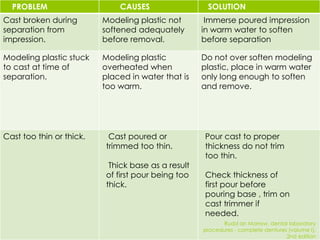 PROBLEM CAUSES SOLUTION
Cast broken during
separation from
impression.
Modeling plastic not
softened adequately
before removal.
Immerse poured impression
in warm water to soften
before separation
Modeling plastic stuck
to cast at time of
separation.
Modeling plastic
overheated when
placed in water that is
too warm.
Do not over soften modeling
plastic, place in warm water
only long enough to soften
and remove.
Cast too thin or thick. Cast poured or
trimmed too thin.
Thick base as a result
of first pour being too
thick.
Pour cast to proper
thickness do not trim
too thin.
Check thickness of
first pour before
pouring base , trim on
cast trimmer if
needed.
Rudd an Morrow, dental laboratory
procedures - complete dentures (volume I),
2nd edition
 