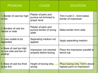 PROBLEM CAUSE SOLUTION
1. Border of cast too high
or low
Plaster of paris and
pumice not trimmed to
proper level
Trim it until 3 – 4mm below
border of impression
2. Borders of cast too
narrow or wide
Plaster of paris and
pumice border of wrong
width
Make border 4mm wide
3. Cast unable to be
separated
Separating medium not
applied
Apply separating medium
4. Base of cast too high
on one side and low on
another
Impression not oriented
properly before boxing
Place the impression parallel to
bench top
5. Base of cast too thick
or too thin
Height of boxing strip
wrong
Place boxing strip 13mm above
highest point on impression
Rudd an Morrow, dental laboratory
procedures - complete dentures (volume I),
2nd edition
 
