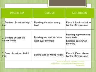 PROBLEM CAUSE SOLUTION
1. Borders of cast too high /
low
Beading placed at wrong
level
Place it 3 – 4mm below
border of impression
2. Borders of cast too
narrow / wide
Beading too narrow / wide.
Cast over trimmed
Beading approximately
4mm wide
Exercise care when
trimming
3. Base of cast too thick /
thin
Boxing wax at wrong height
Place it 13mm above
border of impression
Rudd an Morrow, dental laboratory
procedures - complete dentures (volume I),
2nd edition
 