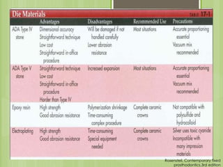 Rosensteil, Contemporary fixed
prosthodontics,3rd edition
 