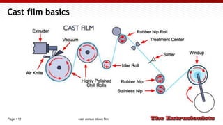Page  11
Cast film basics
cast versus blown film
 
