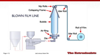 Page  15 cast versus blown film
 