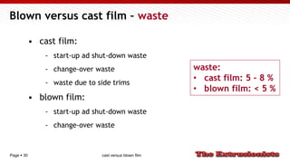 Page  30
Blown versus cast film – waste
• cast film:
- start-up ad shut-down waste
- change-over waste
- waste due to side trims
• blown film:
- start-up ad shut-down waste
- change-over waste
waste:
• cast film: 5 – 8 %
• blown film: < 5 %
cast versus blown film
 