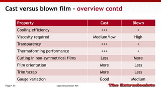 Page  34
Cast versus blown film – overview contd
Property Cast Blown
Cooling efficiency +++ +
Viscosity required Medium/low High
Transparency +++ +
Thermoforming performance +++ +
Curling in non-symmetrical films Less More
Film orientation More Less
Trim/scrap More Less
Gauge variation Good Medium
cast versus blown film
 