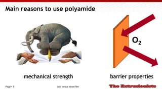 Page  5
Main reasons to use polyamide
O2
mechanical strength barrier properties
cast versus blown film
 