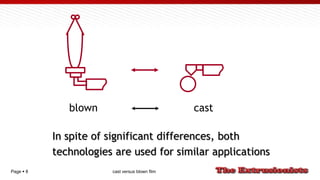 Page  8
In spite of significant differences, both
technologies are used for similar applications
blown cast
cast versus blown film
 