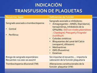 INDICACIÓN
TRANSFUSION DE PLAQUETAS
Recuentos bajos Deficiencias de Función
Sangrado asociado a trombocitopenia:
• Central
• Periférica
Sangrado asociado a inhibidores:
• Antiagregantes – AINES, Dipiridamol,
tienopiridinas, Inhibidores de la
GPIIa/IIIb). OJO con niveles plasmáticos
: Clopidogrel, Prasugrel yTicagrelor
(12/18/24h)
• Coloides sintéticos
• Bloqueantes del canal del Calcio
(verapamil, diltiazem)
• Metilxantinas
• ISRS (fluoxetina)
• Estatinas
Riesgo de sangrado espontáneo:
Recuentos <10.000-20.000/ml
Sin importar el recuento…. importa la
valoración de la función plaquetaria
Trombocitopenia dilucional (TM) Alteraciones constitucionales de la
función plaquetar (VW)
 