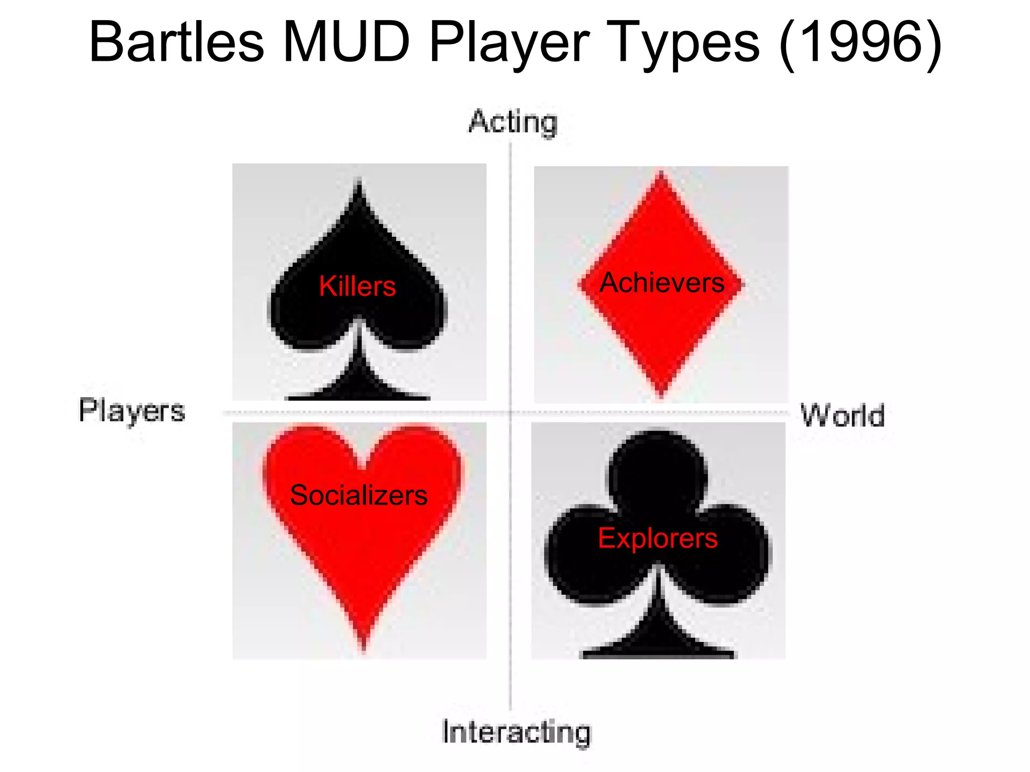 Killers Achievers Socializers Explorers Bartles MUD Player Types (1996) 