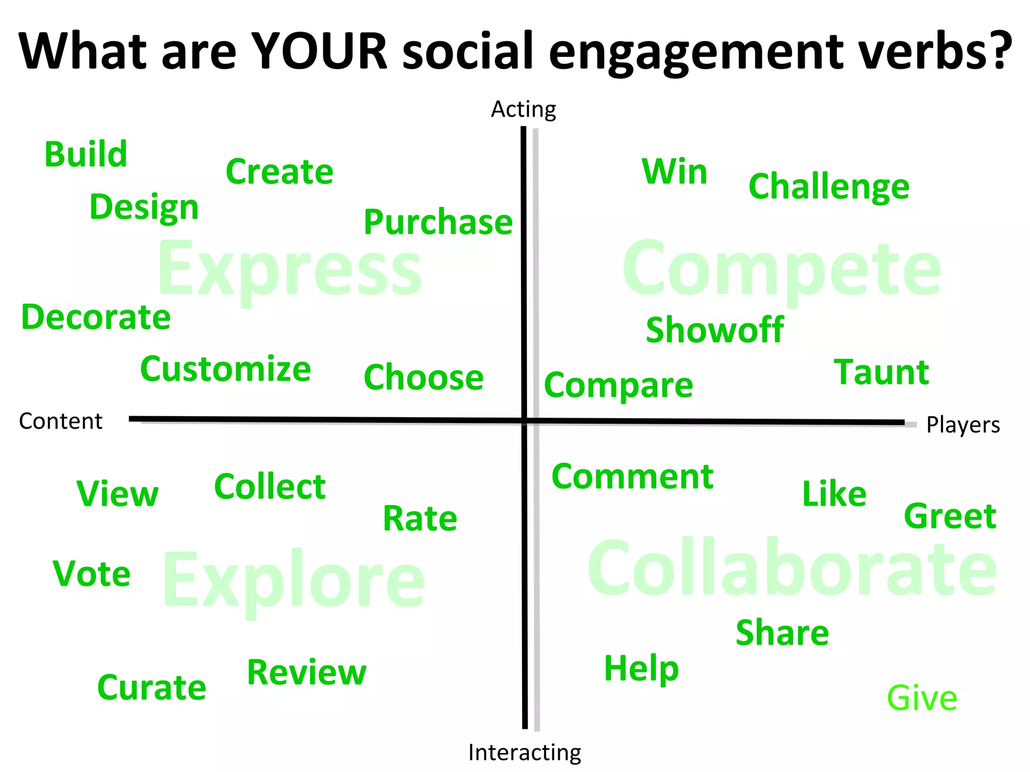Content Players Interacting Acting What are YOUR social engagement verbs? Explore Express Compete Collaborate Give Help Comment Like Share Greet Collect Rate View Review Vote Curate Win Challenge Showoff Compare Taunt Create Design Customize Choose Purchase Decorate Build 