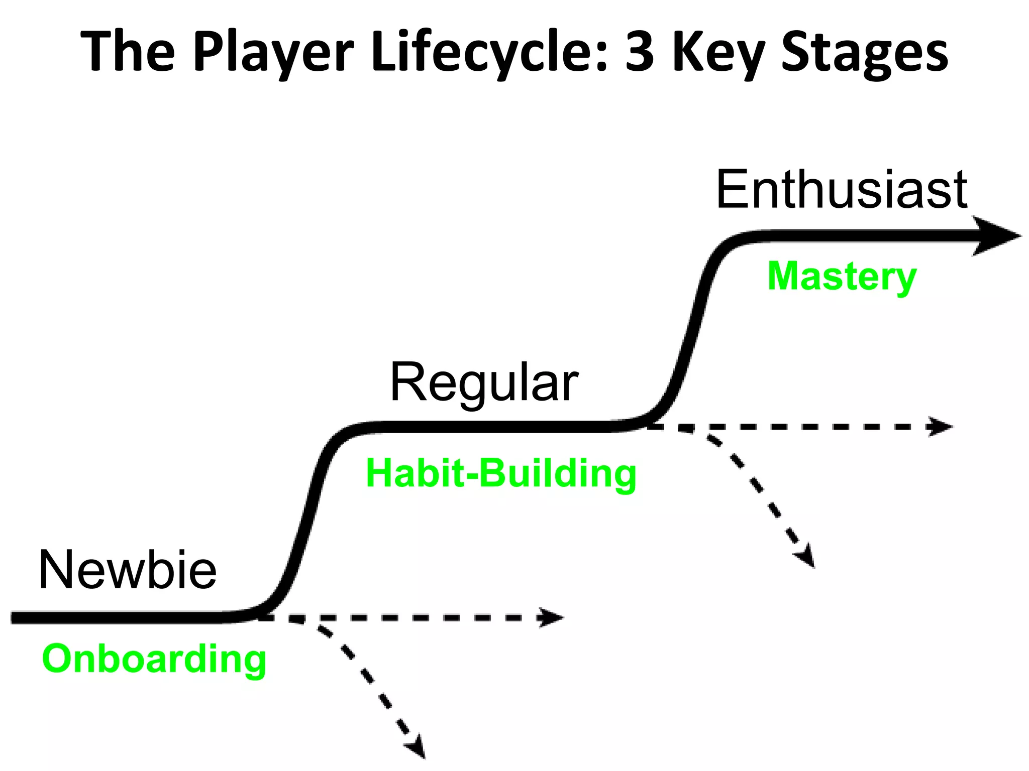 The Player Lifecycle: 3 Key Stages Onboarding Habit-Building Mastery Newbie Regular Enthusiast 