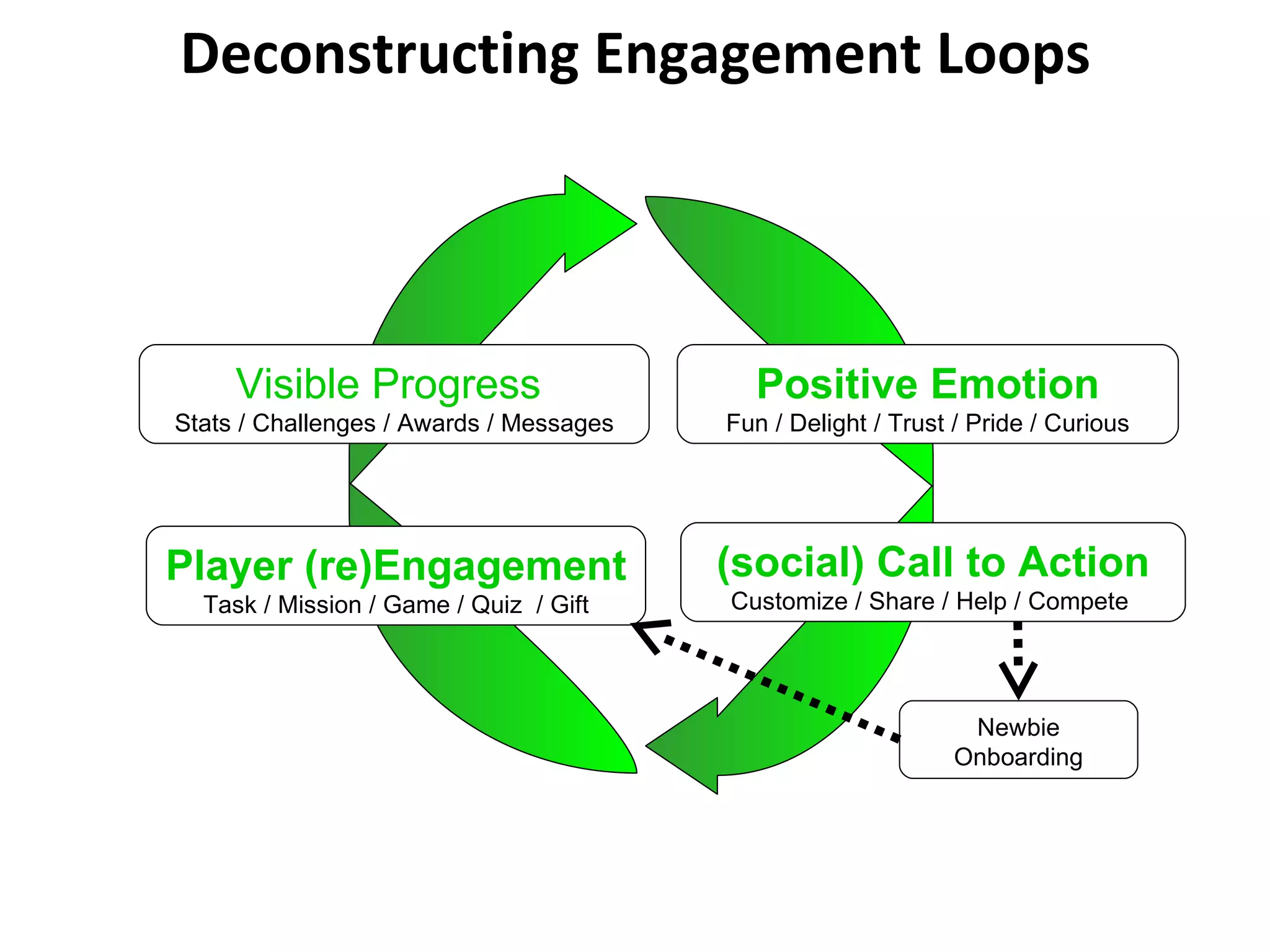 Deconstructing Engagement Loops Positive Emotion Fun / Delight / Trust / Pride / Curious Newbie Onboarding (social) Call to Action Customize / Share / Help / Compete  Player (re)Engagement Task / Mission / Game / Quiz  / Gift Visible Progress  Stats / Challenges / Awards / Messages 